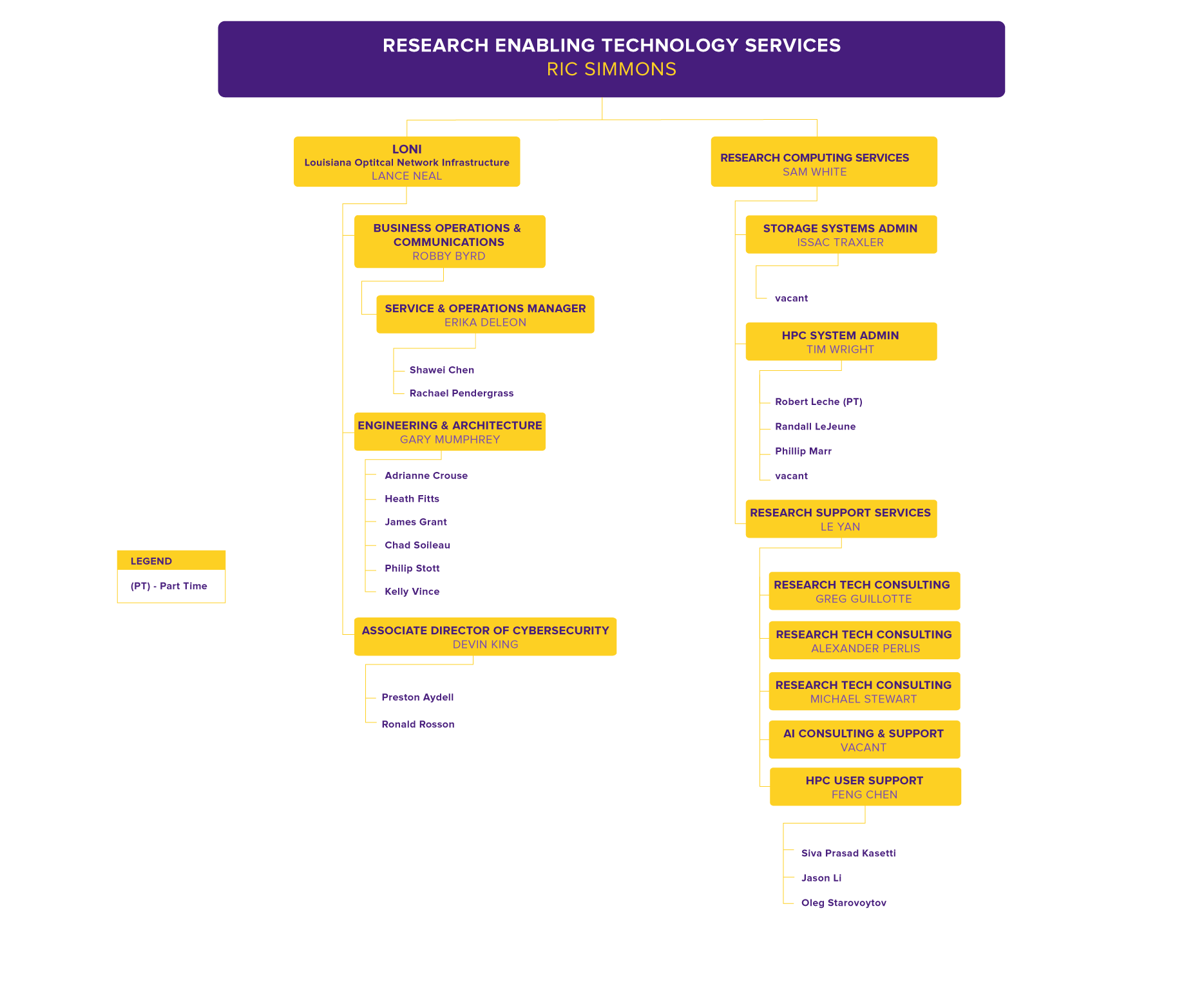 Research Enabling Technology Services Org Chart RETS Org Chart, detailed in text below